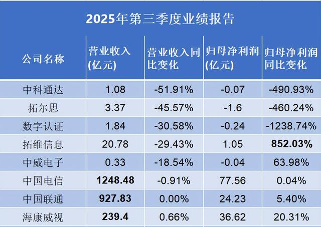 2025第三季度智慧城市行业业绩一览（更新中）