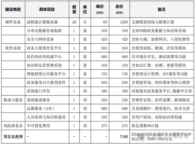政务大模型平台建设方案(功能与预算)