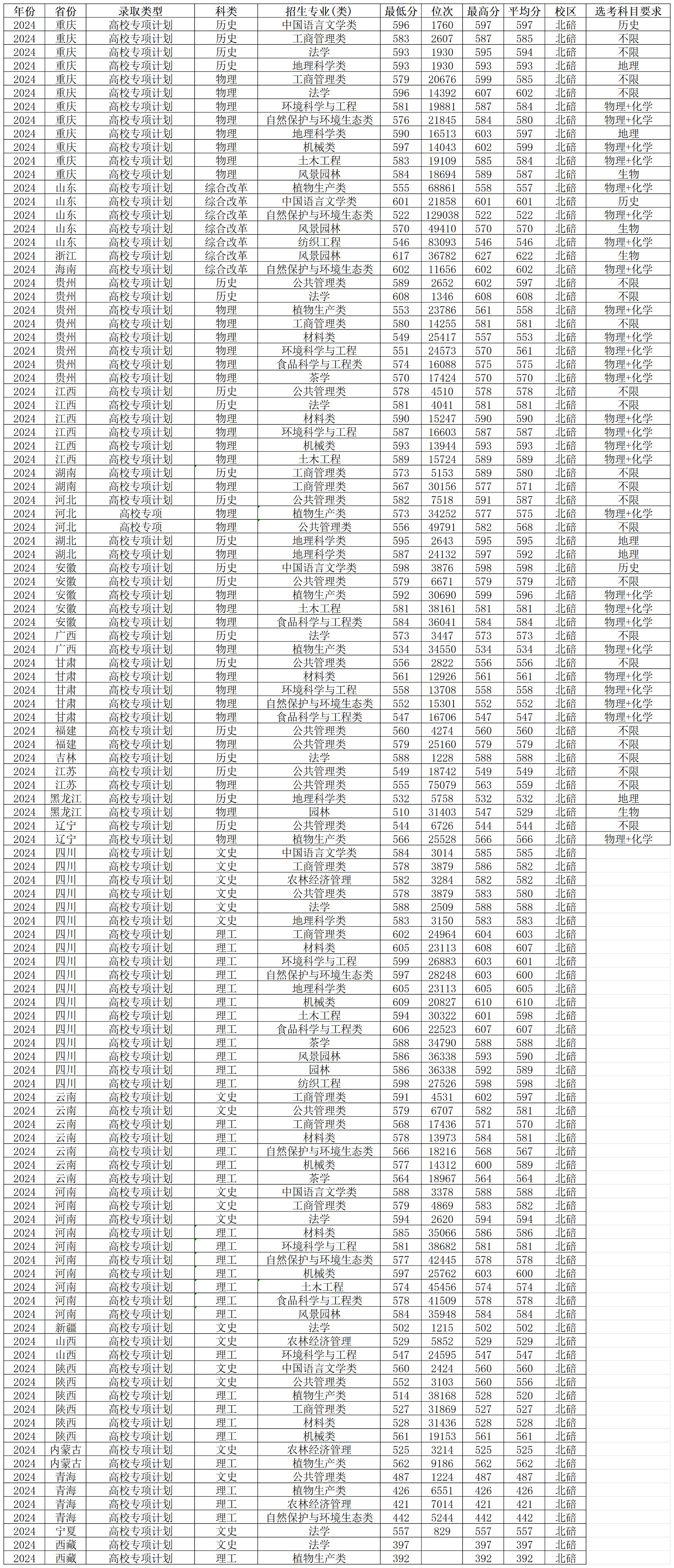 西南大學2024年錄取分數線_西南錄取分數線_西南大學各省份錄取分數線