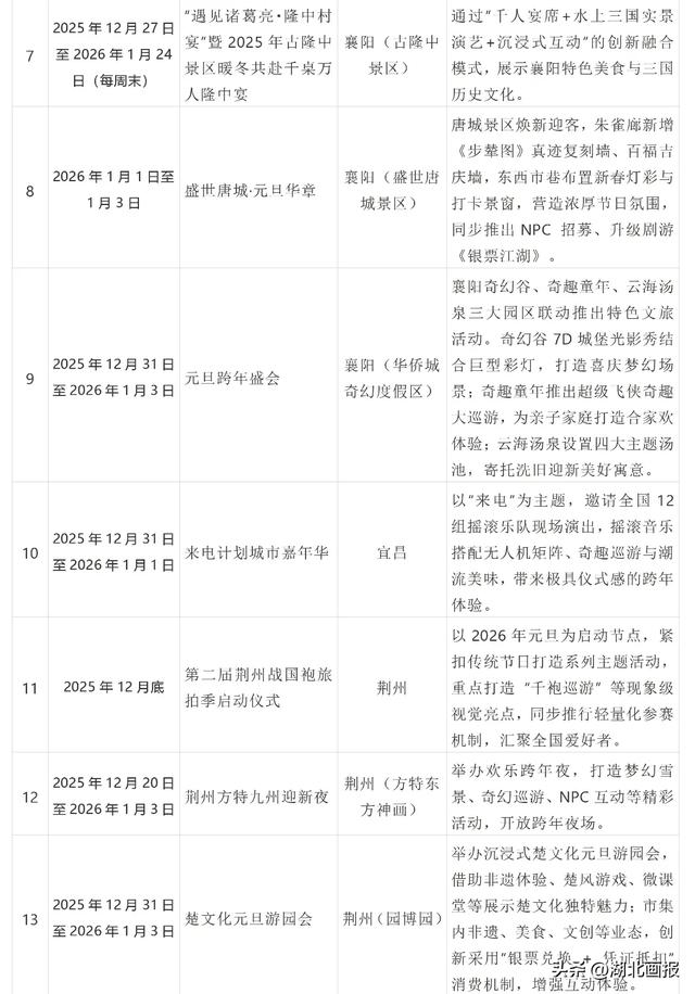 【知音湖北】一江楚韵绘新春 千场欢腾邀客来——“知音湖北”2026新年文旅盛宴重磅启幕