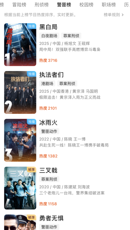 一口气放出4集，热度第一，终于有让我彻夜狂追的刑侦剧了