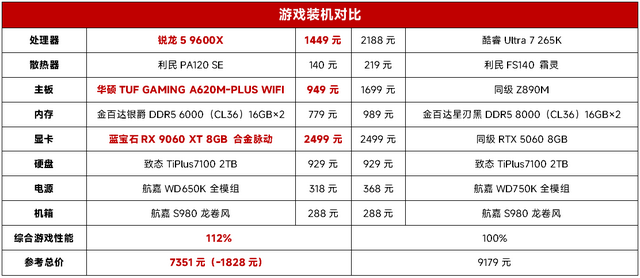 AMD“666”组合越级挑战完胜！锐龙5 9600X/RX 9060 XT游戏对比U7 265K/RTX 5060