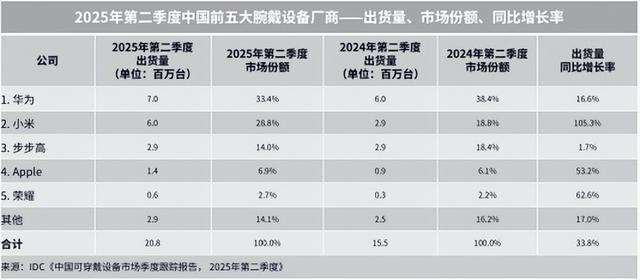 2025年华为穿戴新品发布，WATCH GT 6系列成为2千档位最佳手表