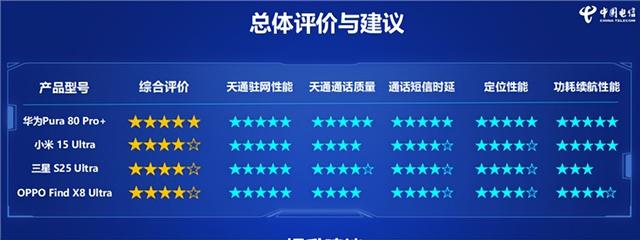 中国电信权威认证：华为Pura 80 Pro+卫星通信唯一五星 小艺领跑行业