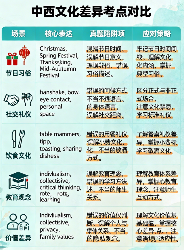 高考完形填空高频逻辑词+文化考点优化清单