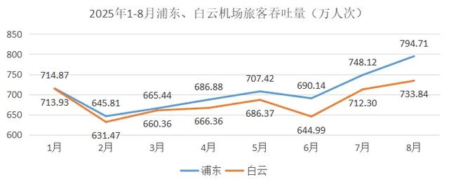 8月对决：浦东机场以绝对优势击溃白云机场！