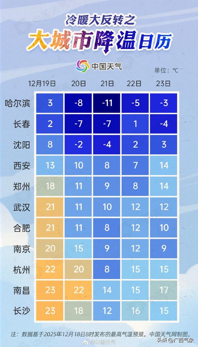 未来7天有两股冷空气影响广西！气温起伏波动 阴雨天气增多……