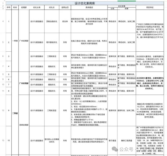 中建设计优化案例库