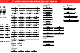 外媒预测：2030年中国拥有4艘航母+16艘055大驱，和美军实力持平！图片