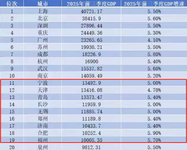 最新GDP排名来了	，全国50强城市又变了，这个省会今年有点悬