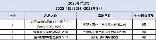 第五版安全可靠测评结果出炉（2025年第2号）！新增3款数据库