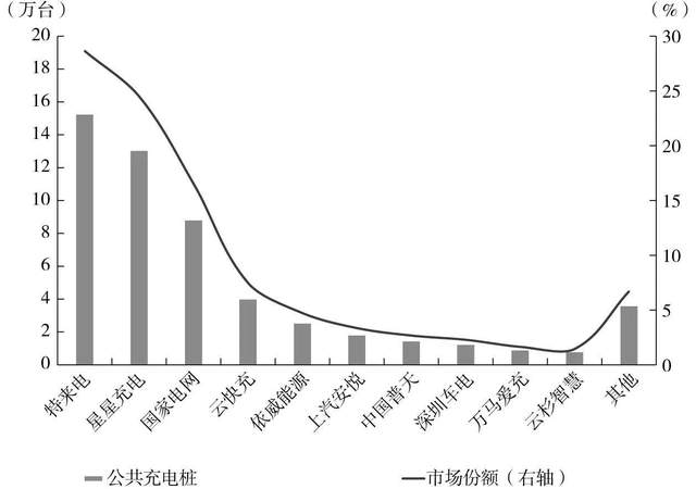 2030年国内充电桩市场规模将超过5000亿元(图6) 2030年国内充电桩市场规模将超过5000亿元(图6)
