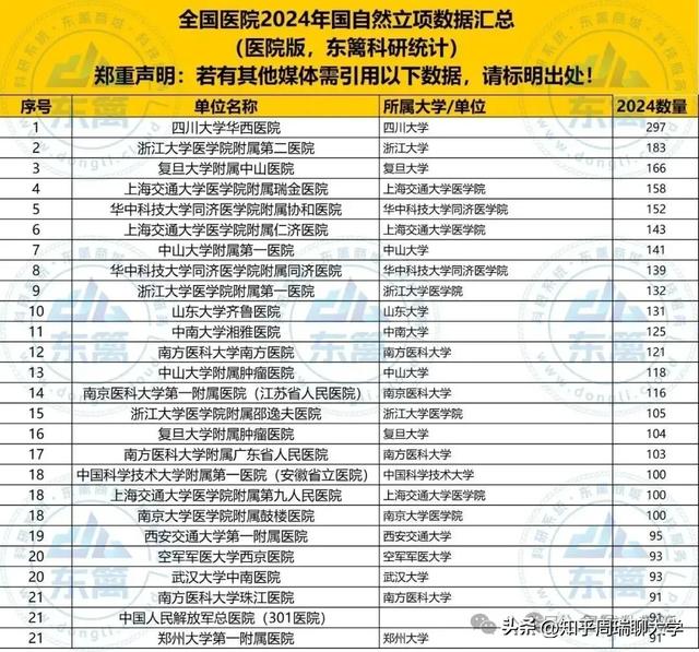 2025医院国自然基金立项排名：川大第1，交大浙大前三！