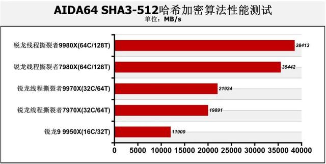 128线程Zen 5处理器首测：轻松击败一切对手！AMD锐龙线程撕裂者9000系列解密