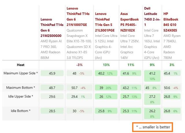 鸮点均衡：ThinkPad T14s AI 2024 锐龙版评测