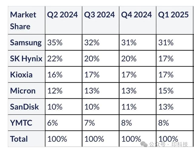 长江存储全球份额逼近 10%，美智库都慌了，三星的垄断要被打破？