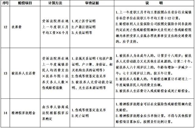 山东将实施交通事故赔偿统一标准：医疗费	、误工费、护理费等超20项赔偿项目有了“硬标尺	”