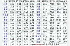 今日大涨油价已更新！大涨近2毛/升，7月2日调整后92号，95号汽油价格，0号柴油价格图片