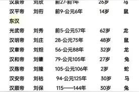 涨见识：我国历史上“历代帝王的属相”，属龙的不少！图片