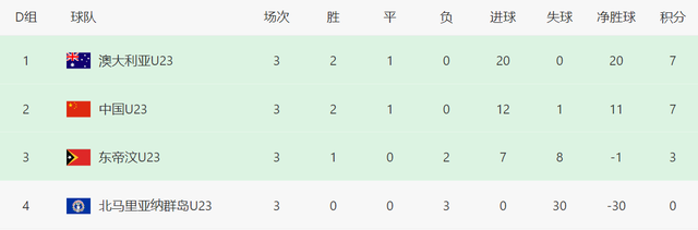 随着卡塔尔2-1 伊朗3-2 国足0-0澳大利亚 亚预赛最终晋级结果已出炉