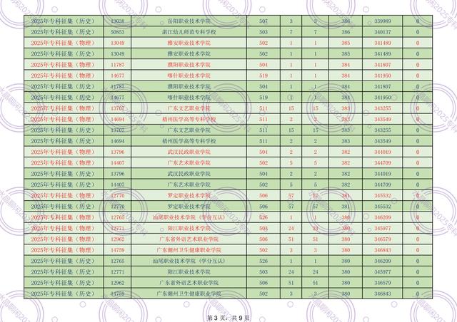 广东2025年专科征集300-399分录取情况