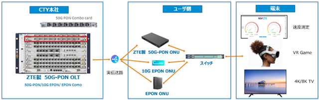 中兴通讯携手CTY完成日本首个三合一对称50G-PON时分方案演示