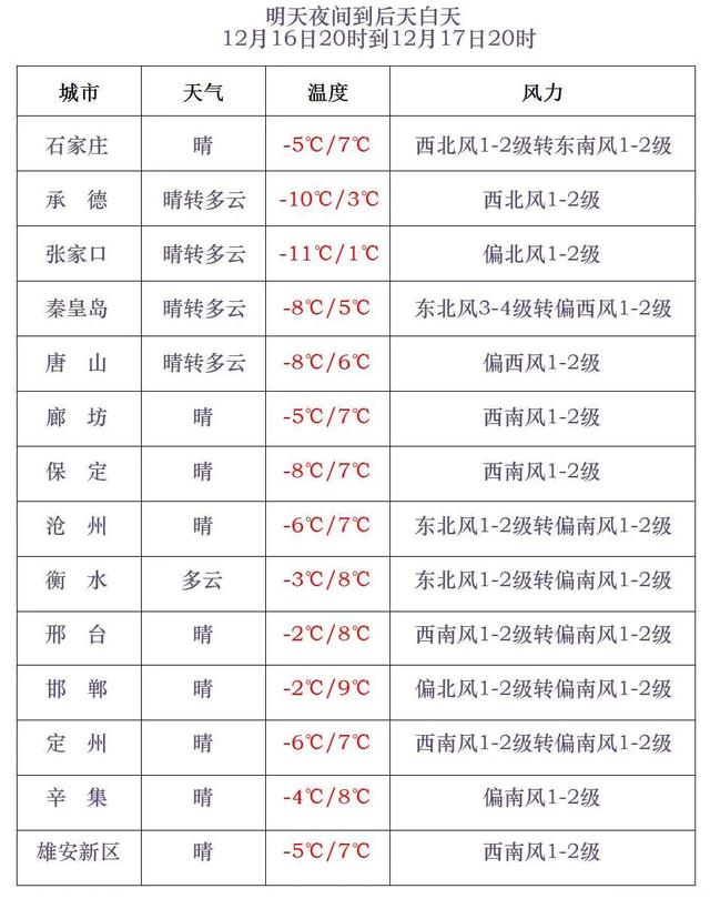小雪+降温10℃！冷空气即将到来，河北最新预报