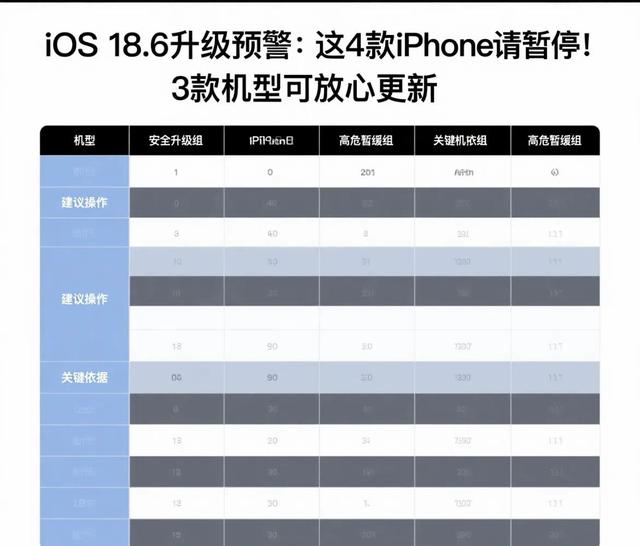 iOS 18.6升级预警：这4款iPhone请暂停！3款机型可放心更新