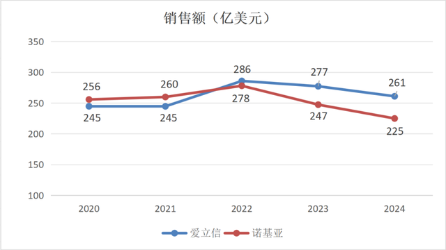 帝国的兴衰——世界500强里的通信设备商