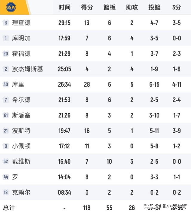 开拓者111-118勇士！比输球更可怕的是主教练这席话 没盖帽不喜欢