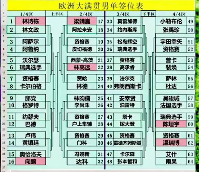 王楚钦不参赛，乒乓球男单比赛会一片混战，都有冲击冠军的可能性