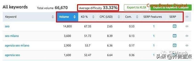 Semrush是什么软件？如何用Semrush进行国际化SEO优化