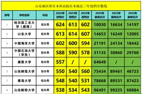 山东地区所有本科高校最低投档分数线以及位次！2025年择校参考图片
