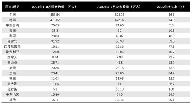 2025 国庆出境游冰火两重天：日本霸榜，泰国冷在哪？