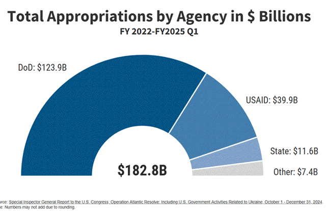 乌克兰卖矿还债？实际采矿业年收入仅110亿，填5000亿坑要几十年