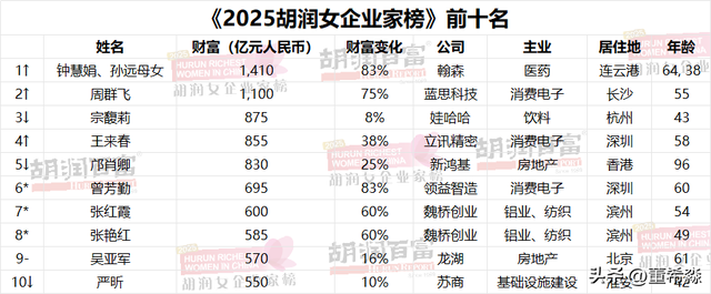 新王当立！医药女王取代地产大亨成首富，中国财富风向标彻底变了