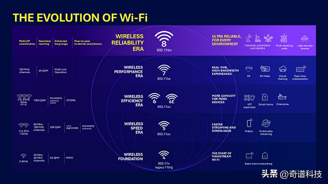 下一代Wi-Fi 8专注于可靠性而非速度，在多个指标上实现25%的改进