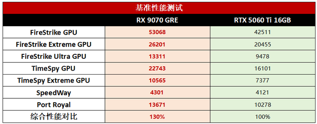 2K游戏天花板之选！RX 9070 GRE全方位完胜RTX5060 Ti 16GB