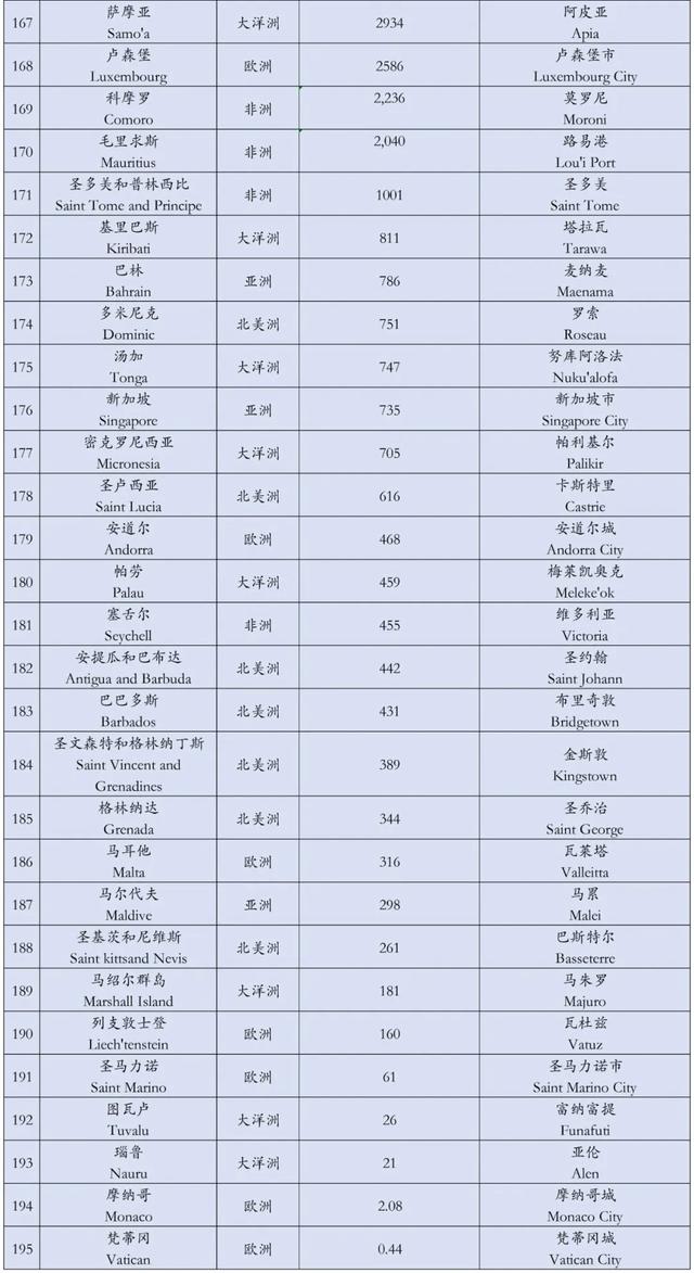 全世界领土超过100万平方米和小于1万平方米的国家有多少个?