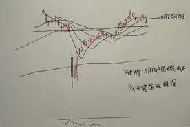 明天A股怎么走？到底是涨是跌？我做了一个大胆的预判图片