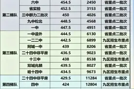 哈尔滨中考省市重点高中录取分数线及对应位次图片