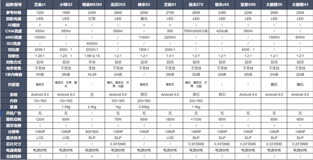 实测12款投影仪！2025投影仪性价比战神盘点！2K预算拿下4K体验！