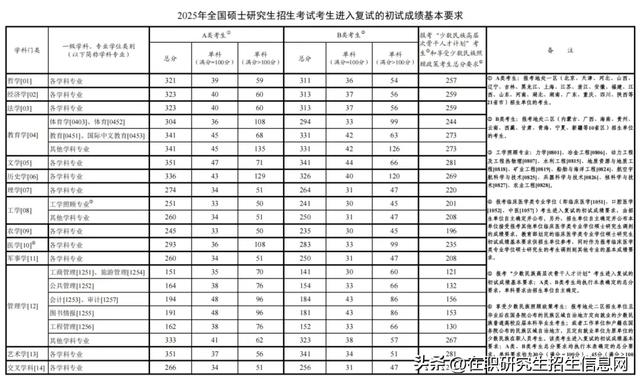 过了国家线就能入学了吗？报考非全日制研究生，还有这些分数线！