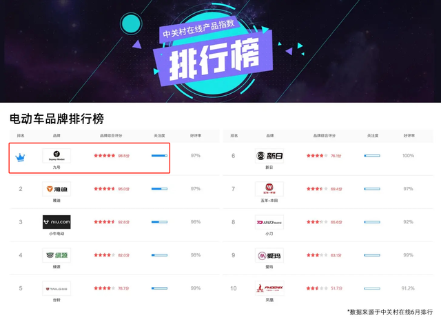 雅迪销量第一，为什么现在很多人都喜欢买九号？看完这3点就明白