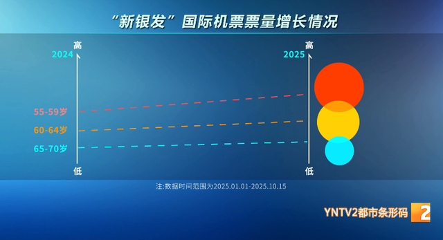 “天气舒服就多待！” 这个群体错峰出游持续升温，云南成旅居度假热门选择