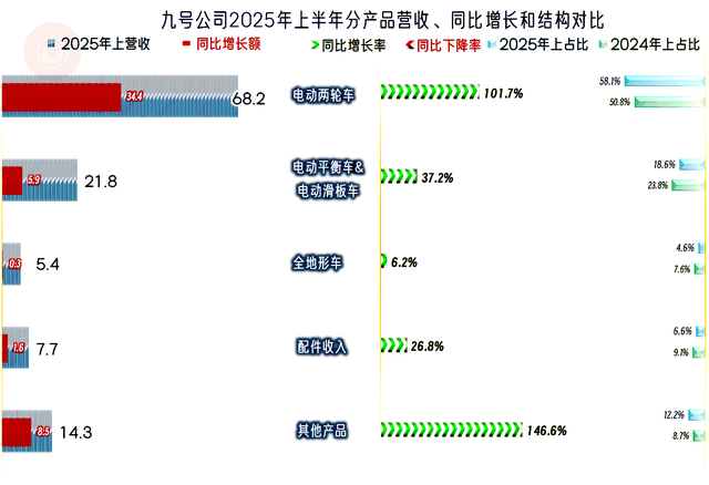 九号公司2025年上半年表现较好，特别盈利方面