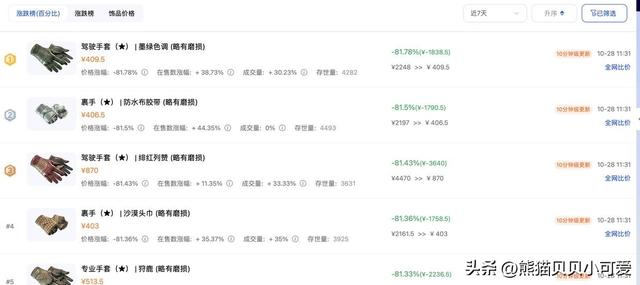 CS饰品市场崩盘带来启发：一代人有一代人的郁金香魔咒再次发威？