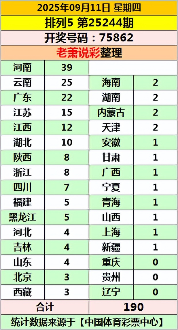 井喷190注头奖!排列五25244期开奖