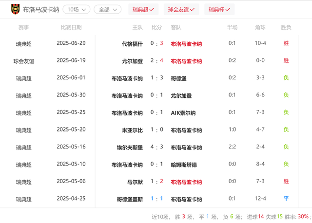 DeepSeek赛前分析：瑞典超保级大战！北雪平主场迎战布洛马波卡纳
