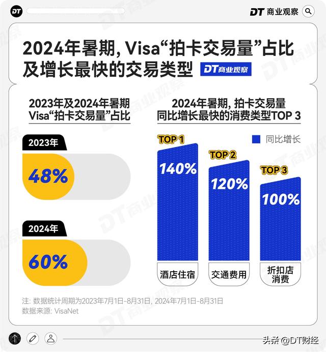 暑期出境热，花钱的人群和方式都变了